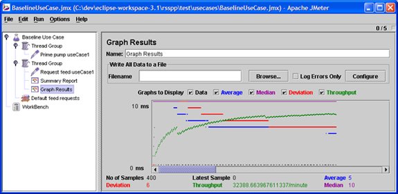 Load Testing With Log Replay