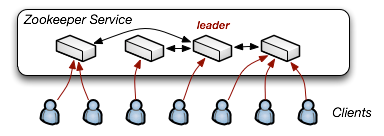 Distributed Coordination With Zookeeper